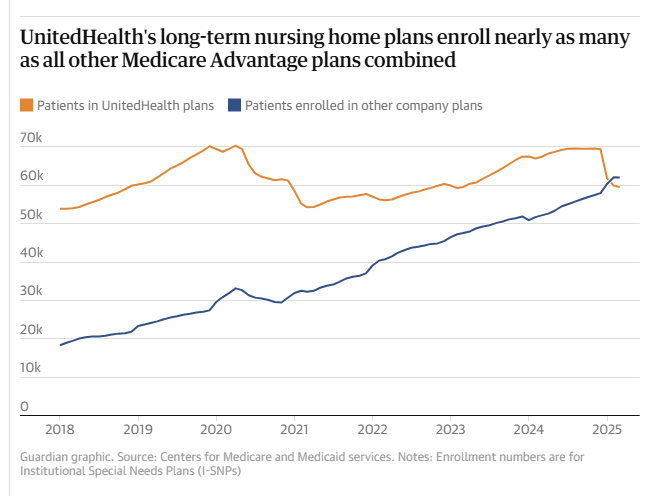 UnitedHealth by the Numbers UnitedHealth Profit over Patients