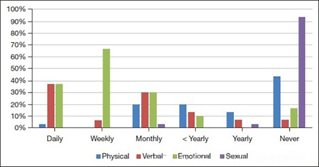 Figure 1 - WPV Workplace Violence