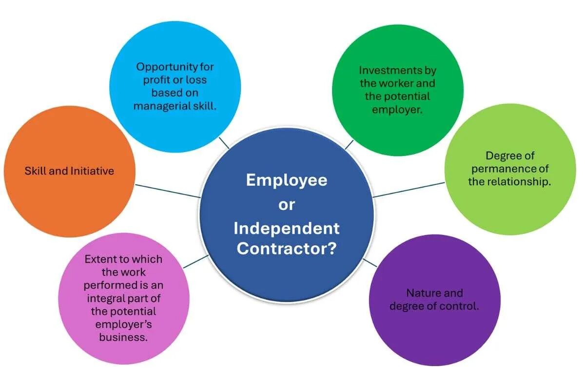 Department of Labor Independent Contractor vs Employee