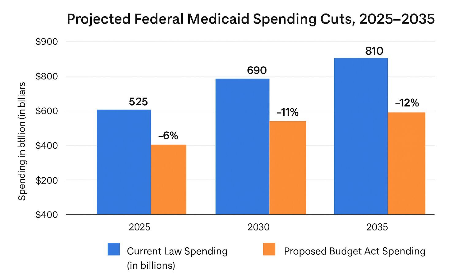 Bar chart of Medicaid spending.