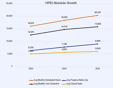 PEI Growth Health PEI Growth Integrating home health with hospital systems