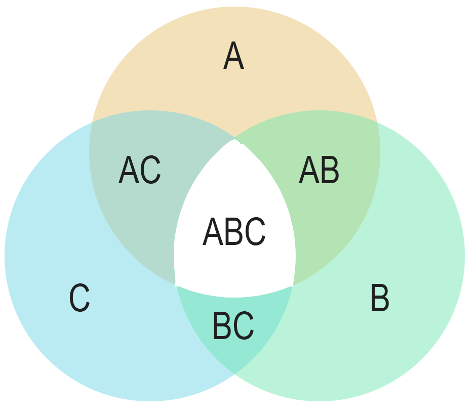 Venn Diagram Compliance Plus